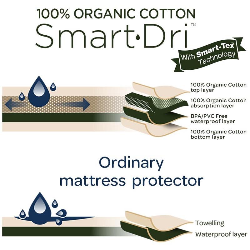 Living Textiles Organic Smart-Dri Mattress Protector - Cot Large - Outlet Shop For Kids