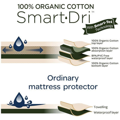 Living Textiles Organic Smart-Dri Mattress Protector - Cot Large - Outlet Shop For Kids